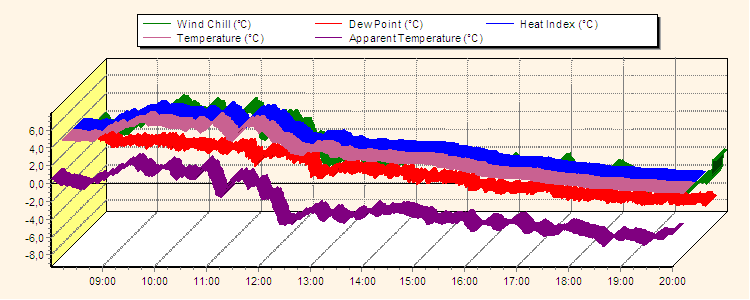 beautiful weather graphs beautiful weather graphs