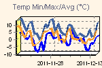 Maximum, minimum and average temperatire variations in the interval